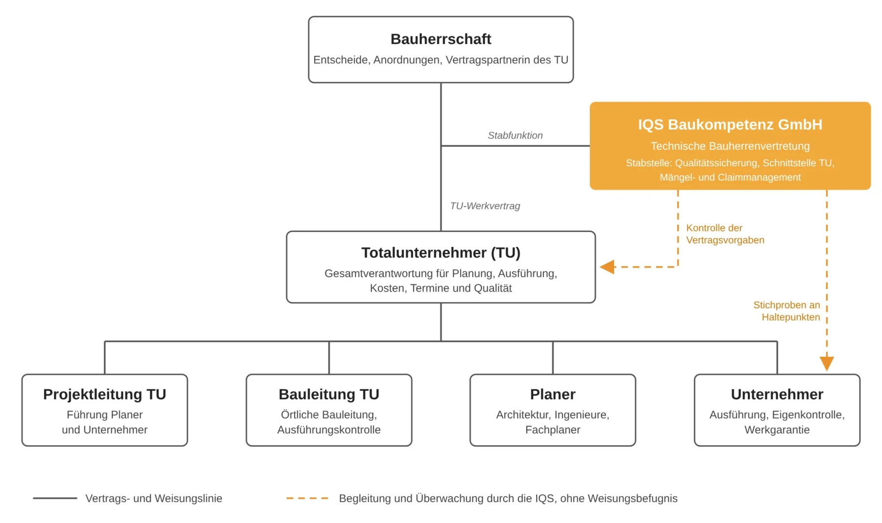 Organigramm technische Bauherrenvertretung: IQS als Stabstelle der Bauherrschaft gegenüber dem Totalunternehmer